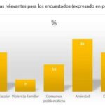 Una encuesta revela alarmantes resultados sobre salud mental en Cafayate